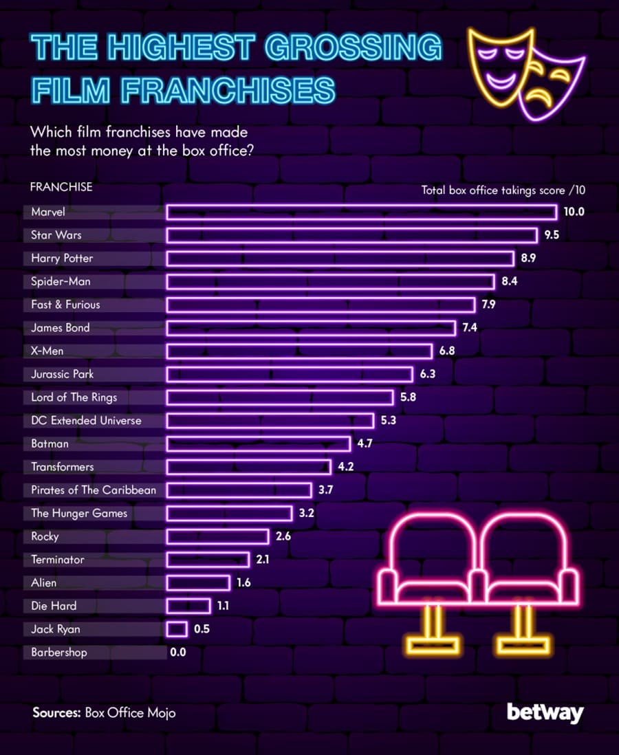 highest grossing film franchises