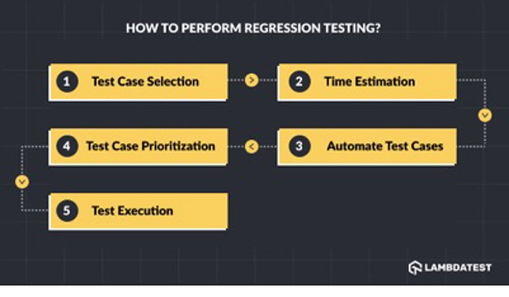 Regression-Testing