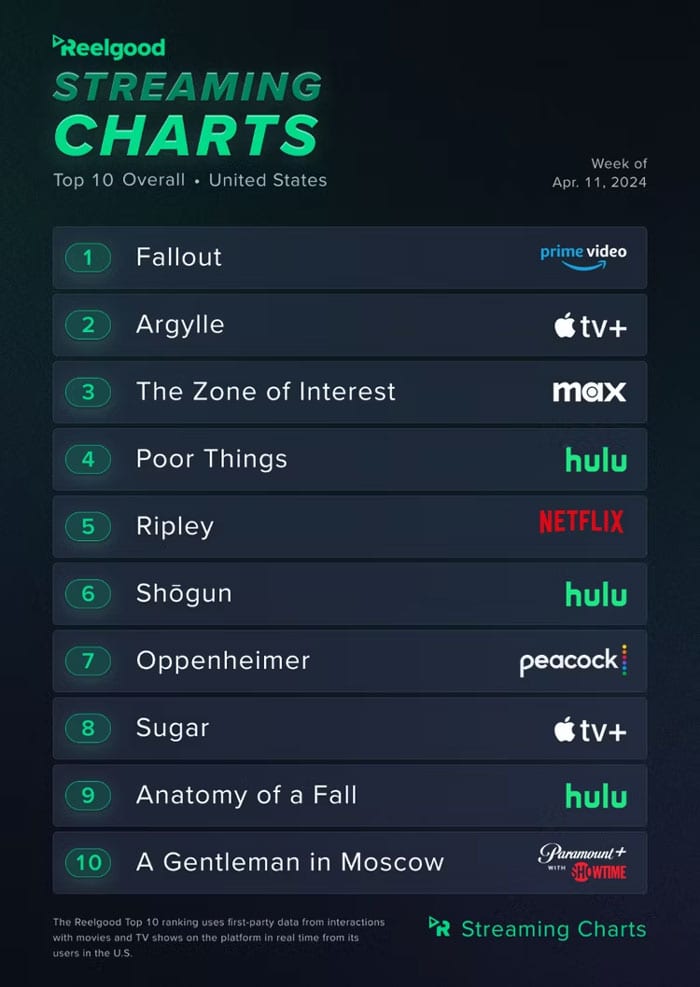 argylle-apple-tv-plus-streaming-data